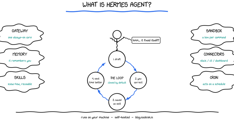 Hand-drawn whiteboard overview of Hermes Agent: gateway, memory, skills, sandbox, connectors and cron clouds around a central learning loop — runs on your machine, self-hosted.