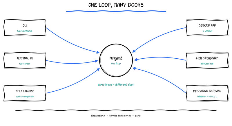 Hand-drawn diagram: six entry points (CLI, terminal UI, API/library, desktop app, web dashboard, messaging gateway) with arrows converging on one AIAgent loop circle.