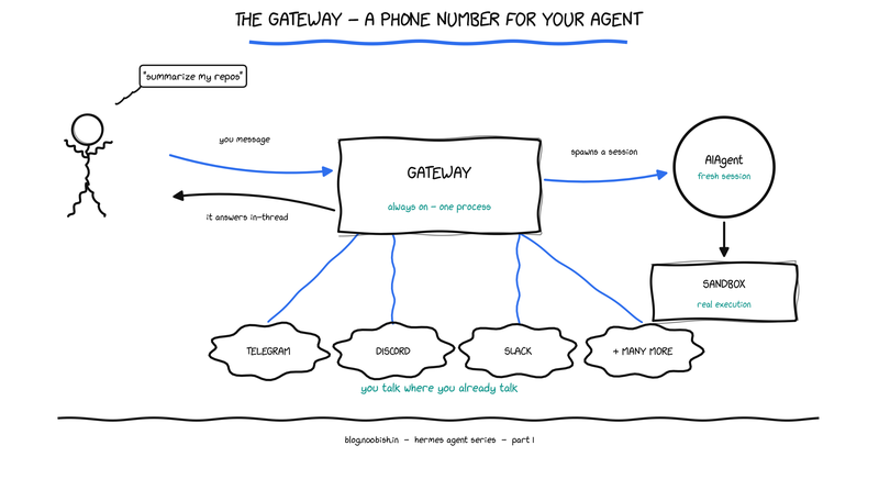 Hand-drawn diagram: you message the gateway, which stays always on, spawns agent sessions into a sandbox, and answers in the same thread on Telegram, Discord, Slack and more.