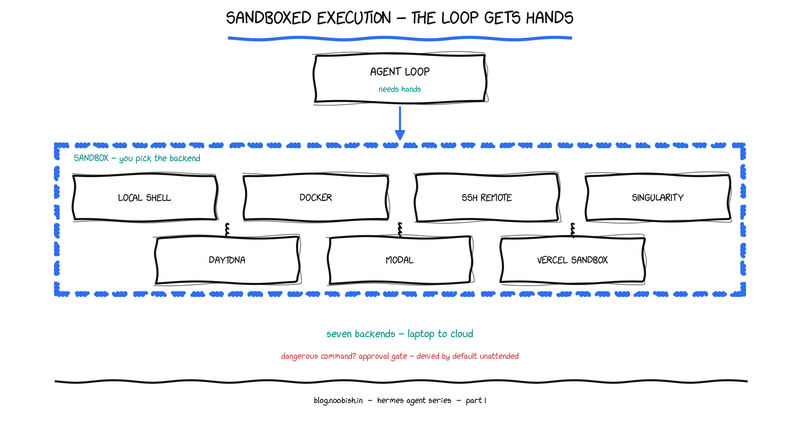 Hand-drawn diagram: the agent loop calling into a sandbox boundary holding seven backends — local shell, Docker, SSH remote, Singularity, Daytona, Modal, Vercel Sandbox.