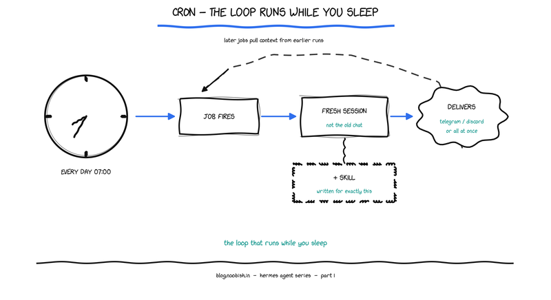 Hand-drawn diagram: a clock at 07:00 fires a cron job, which starts a fresh agent session with an injected skill, delivers the result to your messaging platforms, and later jobs can chain context from earlier runs.