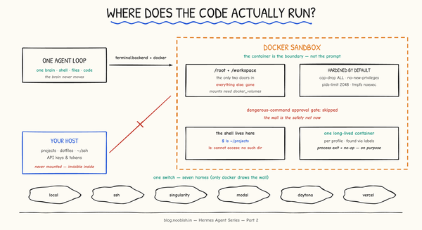 Hermes Agent Part 2 - Where the Code Actually Runs: Docker Isolation and What It Breaks