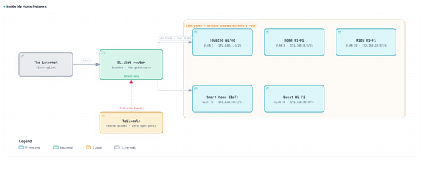 Inside My Home Network: One Router, Five Zones, and a Fence Between Them