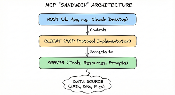 MCP Introduction Part 3 – Architecture & Core Components